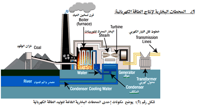 إنتاج الطاقة الكهربائية يحقق زيادة بنسبة 6.1% في 2025