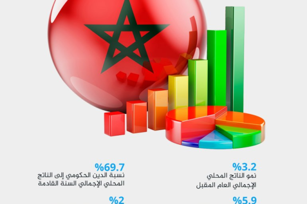 اقتصاد المغرب: النمو والتحديات حتى نهاية 2025
