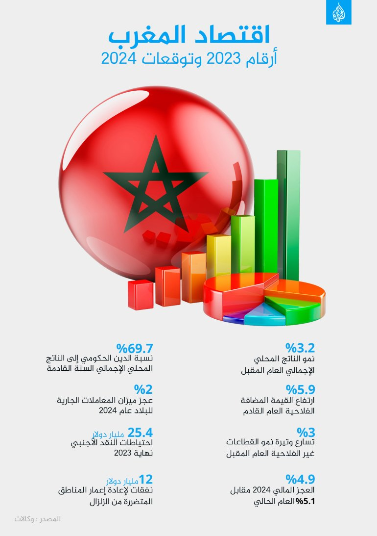 اقتصاد المغرب: النمو والتحديات حتى نهاية 2025