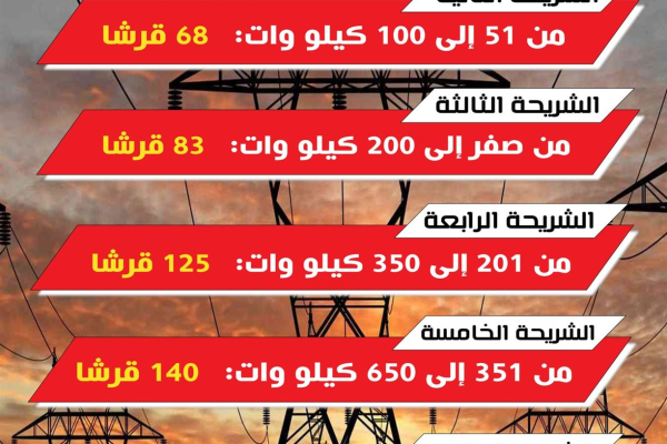 تسعير الكهرباء في المغرب: خطة الإصلاح حتى 2027